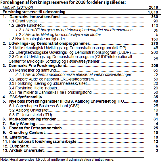 Fordelingen af forskningsreserven 2018