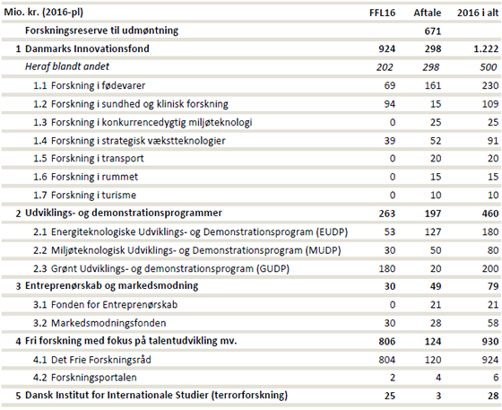 Tabel: Fordeling af forskningsreserven i 2016