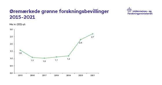 Øremærkede grønne forskningsbevillinger